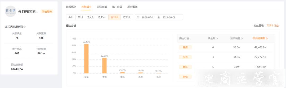 單月直播帶貨銷售額高達(dá)6.8億-這家快手小店推廣訣竅是什么?